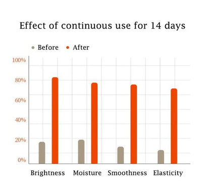 Bioaqua Facial Care Set